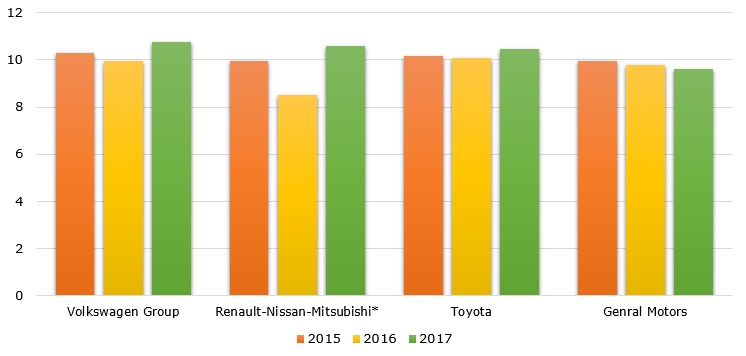 Top car manufacturers based on sales during 2015-2017 (in million units)